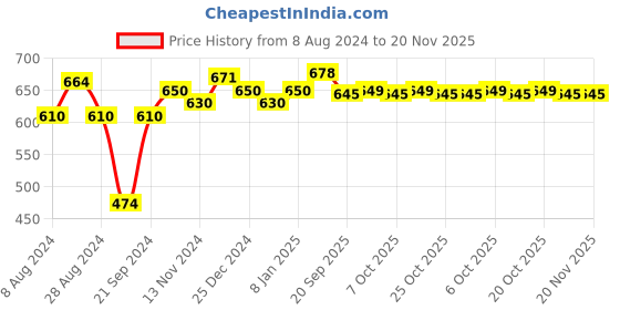 myntra.com XYXX Men Pack of 2 Cotton Striped Linea Micro Modal Basic Briefs XYBRF2PCKN729 xyxx Price History Graph from 8 Aug 2024 to 20 Nov 2025