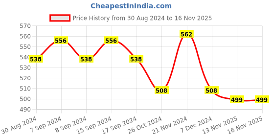 myntra.com XYXX Men Pack Of 2 Dynamo Micro Modal Briefs xyxx Price History Graph from 30 Aug 2024 to 15 Nov 2025