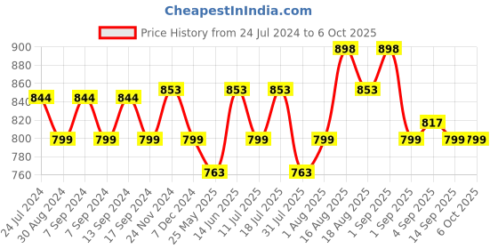 myntra.com XYXX Men Pack of 2 Flux IntelliSoft Micro Modal Briefs xyxx Price History Graph from 24 Jul 2024 to 5 Oct 2025