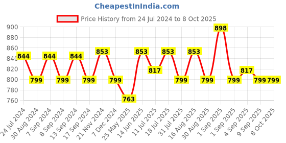 myntra.com XYXX Men Pack of 2 Flux IntelliSoft Micro  Modal Briefs xyxx Price History Graph from 24 Jul 2024 to 8 Oct 2025