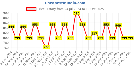 myntra.com XYXX Men Pack of 2 Flux IntelliSoft Micro Modal Briefs xyxx Price History Graph from 24 Jul 2024 to 10 Oct 2025