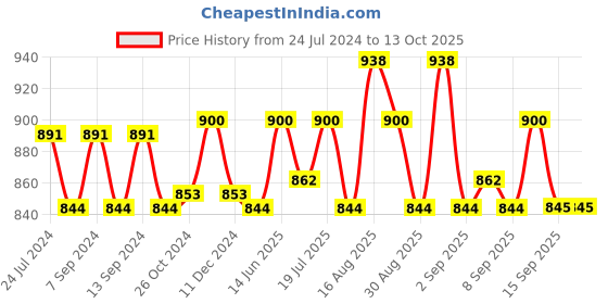 myntra.com XYXX Men Pack of 2 Flux IntelliSoft Micro Modal Trunks xyxx Price History Graph from 24 Jul 2024 to 12 Oct 2025