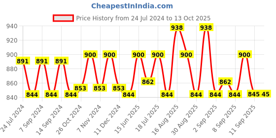 myntra.com XYXX Men Pack of 2 Flux IntelliSoft Micro Modal Trunks xyxx Price History Graph from 24 Jul 2024 to 13 Oct 2025
