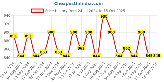 myntra.com XYXX Men Pack of 2 Flux IntelliSoft Micro Modal Trunks xyxx Price History Graph from 24 Jul 2024 to 14 Oct 2025