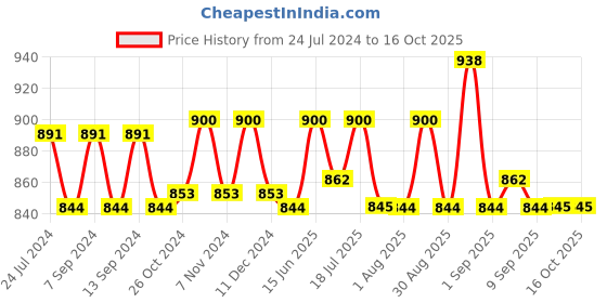 myntra.com XYXX Men Pack of 2 Flux IntelliSoft Micro Modal Trunks xyxx Price History Graph from 24 Jul 2024 to 16 Oct 2025