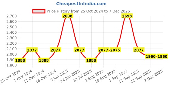 myntra.com XYXX Men Pack Of 2 Grey & Blue Solid Cotton Track Pants xyxx Price History Graph from 25 Oct 2024 to 6 Dec 2025
