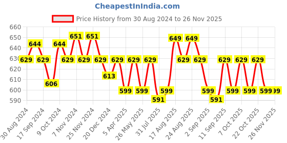 myntra.com XYXX Men Pack Of 2 Grey & Charcoal Cotton Innerwear Vests xyxx Price History Graph from 30 Aug 2024 to 25 Nov 2025