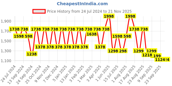 myntra.com XYXX Men Pack Of 2 Grey Antimicrobial Cotton Modal Casual Lounge Pants with Zipper Pocket xyxx Price History Graph from 24 Jul 2024 to 20 Nov 2025