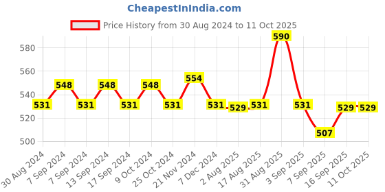 myntra.com XYXX Men Pack of 2 IntelliSoft Anti Microbial Modal Briefs xyxx Price History Graph from 30 Aug 2024 to 10 Oct 2025