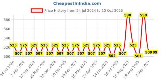 myntra.com XYXX Men Pack of 2 IntelliSoft Antimicrobial Micro Dualist Briefs xyxx Price History Graph from 24 Jul 2024 to 10 Oct 2025