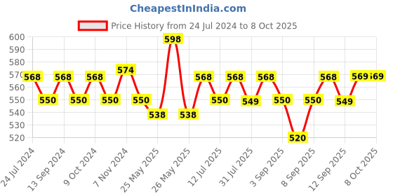myntra.com XYXX Men Pack of 2 IntelliSoft Antimicrobial Micro Modal Ace Trunks XYTRNK2PCK06 xyxx Price History Graph from 24 Jul 2024 to 8 Oct 2025