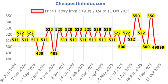 myntra.com XYXX Men Pack of 2 IntelliSoft Antimicrobial Micro Modal Briefs xyxx Price History Graph from 30 Aug 2024 to 10 Oct 2025