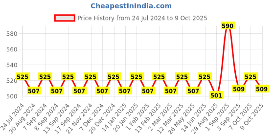 myntra.com XYXX Men Pack of 2 IntelliSoft Antimicrobial Micro Modal Briefs xyxx Price History Graph from 24 Jul 2024 to 9 Oct 2025