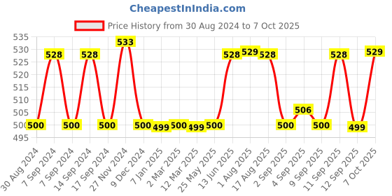 myntra.com XYXX Men Pack of 2 IntelliSoft Antimicrobial Micro Modal Briefs xyxx Price History Graph from 30 Aug 2024 to 7 Oct 2025