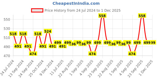 myntra.com XYXX Men Pack Of 2 Logo Printed Basic Briefs XYBRF2PCKN646 xyxx Price History Graph from 24 Jul 2024 to 30 Nov 2025
