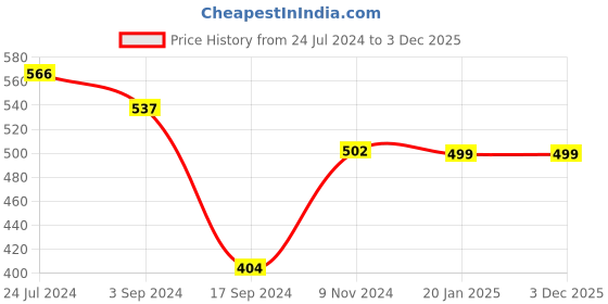 myntra.com XYXX Men Pack Of 2 Logo Printed  Micro Modal UNO Medley Brief xyxx Price History Graph from 24 Jul 2024 to 3 Dec 2025