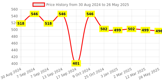 myntra.com XYXX Men Pack Of 2 Logo Printed  Micro Modal UNO Medley Brief xyxx Price History Graph from 30 Aug 2024 to 26 May 2025