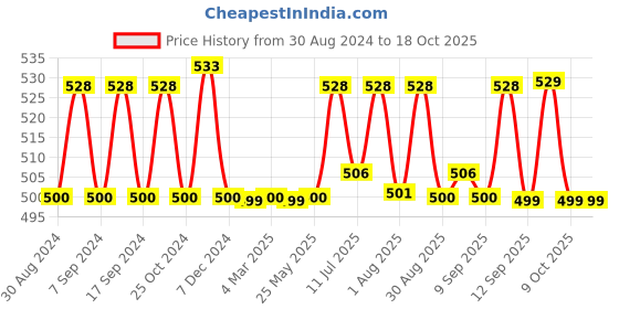 myntra.com XYXX Men Pack Of 2 Low-Rise Anti Microbial Briefs xyxx Price History Graph from 30 Aug 2024 to 18 Oct 2025