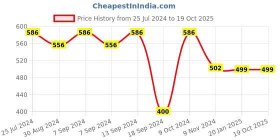 myntra.com XYXX Men Pack Of 2 Melange Anti Microbial Basic Briefs XYBRF2PCKN692 xyxx Price History Graph from 25 Jul 2024 to 18 Oct 2025