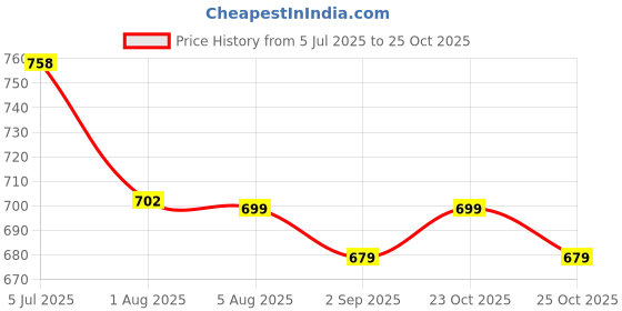 myntra.com XYXX Men Pack Of 2 Metrix Cotton Modal Printed Brief XYBRF2PCKN825 xyxx Price History Graph from 5 Jul 2025 to 25 Oct 2025