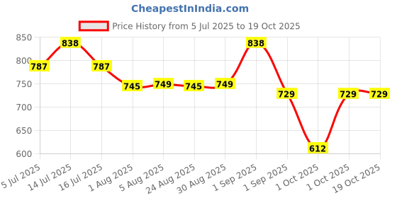 myntra.com XYXX Men Pack of 2 Metrix Cotton Modal Printed Trunk XYTRNK2PCKN809 xyxx Price History Graph from 5 Jul 2025 to 18 Oct 2025