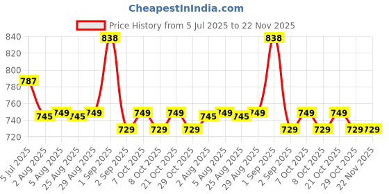 myntra.com XYXX Men Pack Of 2 Metrix Cotton Modal Printed Trunk XYTRNK2PCKN811 xyxx Price History Graph from 5 Jul 2025 to 22 Nov 2025