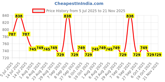 myntra.com XYXX Men Pack Of 2 Metrix Cotton Modal Printed Trunk XYTRNK2PCKN813 xyxx Price History Graph from 5 Jul 2025 to 20 Nov 2025