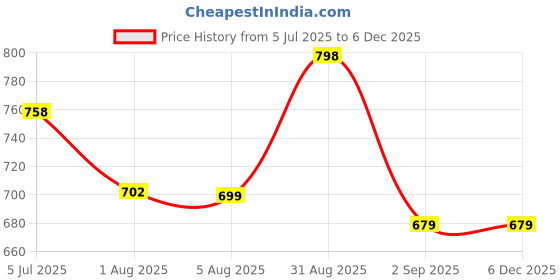 myntra.com XYXX Men Pack Of 2 Metrix Printed Brief XYBRF2PCKN820 xyxx Price History Graph from 5 Jul 2025 to 4 Dec 2025
