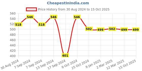 myntra.com XYXX Men Pack of 2  Micro Modal UNO Medley Brief xyxx Price History Graph from 30 Aug 2024 to 15 Oct 2025
