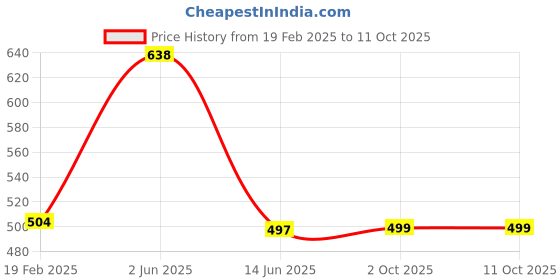 myntra.com XYXX Men Pack Of 2  Micro Modal UNO Medley Trunks xyxx Price History Graph from 19 Feb 2025 to 10 Oct 2025