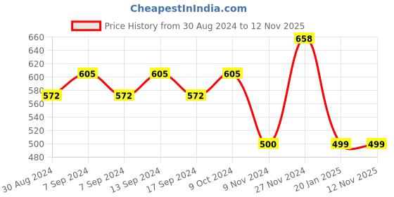 myntra.com XYXX Men Pack Of 2 Micro Modal UNO Medley Trunks xyxx Price History Graph from 30 Aug 2024 to 12 Nov 2025