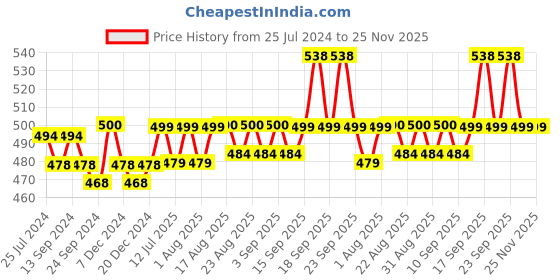 myntra.com XYXX Men Pack Of 2 Mid-Rise Basic Briefs XYBRF2PCKN639 xyxx Price History Graph from 25 Jul 2024 to 25 Nov 2025