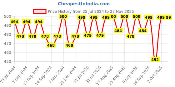 myntra.com XYXX Men Pack Of 2 Mid-Rise Basic Briefs XYBRF2PCKN646 xyxx Price History Graph from 25 Jul 2024 to 24 Nov 2025