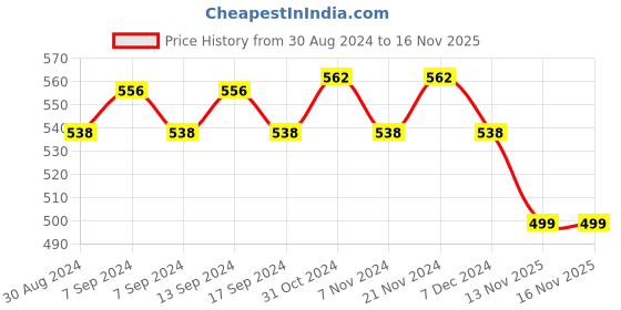 myntra.com XYXX Men Pack Of 2 Mid-Rise Dynamo Micro Modal Basic Briefs XYBRF2PCKN125 xyxx Price History Graph from 30 Aug 2024 to 15 Nov 2025