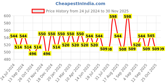 myntra.com XYXX Men Pack Of 2 Mid-Rise Sweat WickingTrunks xyxx Price History Graph from 24 Jul 2024 to 29 Nov 2025