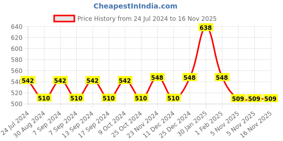 myntra.com XYXX Men Pack Of 2 Mid-Rise Sweat WickingTrunks xyxx Price History Graph from 24 Jul 2024 to 15 Nov 2025