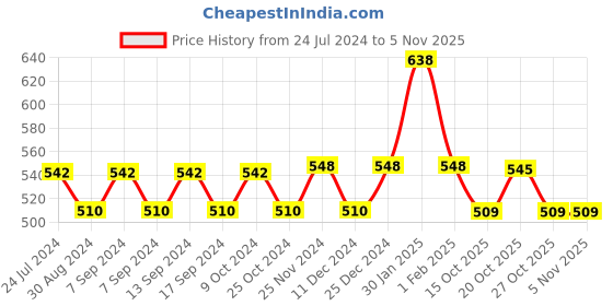 myntra.com XYXX Men Pack Of 2 Mid-Rise Sweat WickingTrunks xyxx Price History Graph from 24 Jul 2024 to 3 Nov 2025