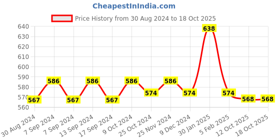 myntra.com XYXX Men Pack Of 2 Mid-Rise Sweat WickingTrunks xyxx Price History Graph from 30 Aug 2024 to 18 Oct 2025