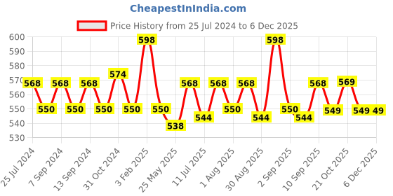 myntra.com XYXX Men Pack Of 2 Mid-Rise Sweat WickingTrunks xyxx Price History Graph from 25 Jul 2024 to 5 Dec 2025