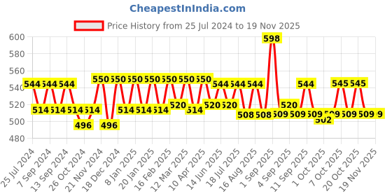 myntra.com XYXX Men Pack Of 2 Mid-Rise Sweat WickingTrunks xyxx Price History Graph from 25 Jul 2024 to 18 Nov 2025