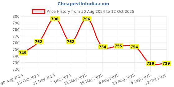 myntra.com XYXX Men Pack Of 2 Modal Antimicrobial Trunks XYTRNK2PCKN559 xyxx Price History Graph from 30 Aug 2024 to 11 Oct 2025