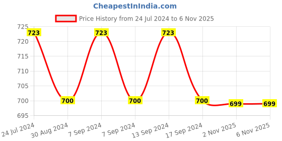 myntra.com XYXX Men Pack Of 2 Modal Checked Trunks XYTRNK2PCKN705 xyxx Price History Graph from 24 Jul 2024 to 6 Nov 2025