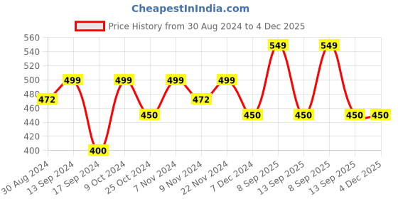 myntra.com XYXX Men Pack Of 2 Moisture Absorbing Gym Vest with Anti-bacterial Silver Finish xyxx Price History Graph from 30 Aug 2024 to 4 Dec 2025