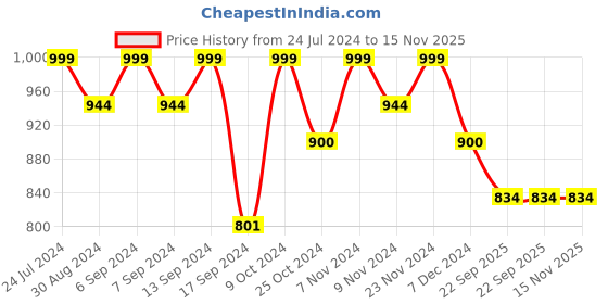 myntra.com XYXX Men Pack Of 2 Moisture Absorbing Gym Vest with Anti-bacterial Silver Finish xyxx Price History Graph from 24 Jul 2024 to 15 Nov 2025