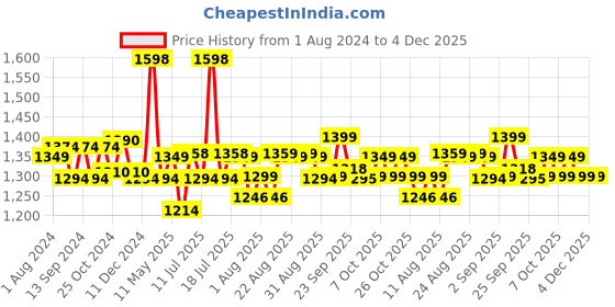 myntra.com XYXX Men Pack Of 2 Multicoloured Checked Super Combed Cotton Antimicrobial Lounge Pants xyxx Price History Graph from 1 Aug 2024 to 4 Dec 2025