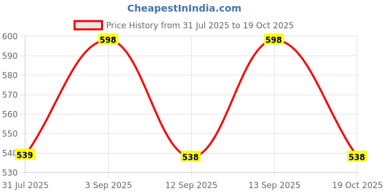 myntra.com XYXX Men Pack Of 2 Nova Cotton Solid Boxer Briefs xyxx Price History Graph from 31 Jul 2025 to 19 Oct 2025