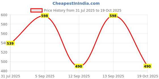 myntra.com XYXX Men Pack Of 2 Nova Cotton Solid Boxer Briefs xyxx Price History Graph from 31 Jul 2025 to 19 Oct 2025