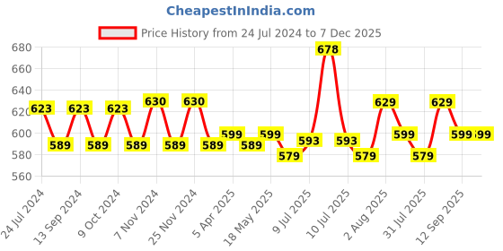 myntra.com XYXX Men Pack of 2 Pace Combed Cotton For Mens Square Neck Gym Vest xyxx Price History Graph from 24 Jul 2024 to 7 Dec 2025