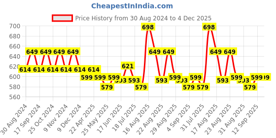 myntra.com XYXX Men Pack of 2 Pace Combed Cotton For Square Neck Gym Vest-  XYGVEST2PCKN13 xyxx Price History Graph from 30 Aug 2024 to 4 Dec 2025