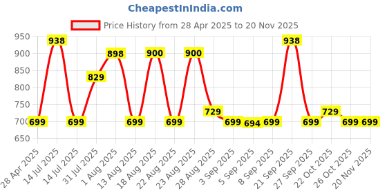 myntra.com XYXX Men Pack Of 2 Pace Super Combed Cotton Inner Boxers XYBOX2PCKN424 xyxx Price History Graph from 28 Apr 2025 to 19 Nov 2025